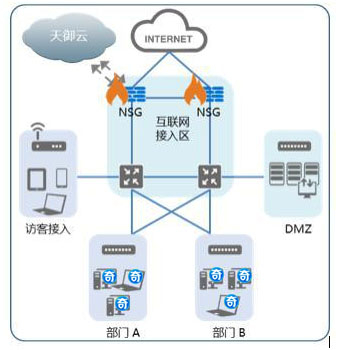 虚拟化下一代防火墙（vNGFW）