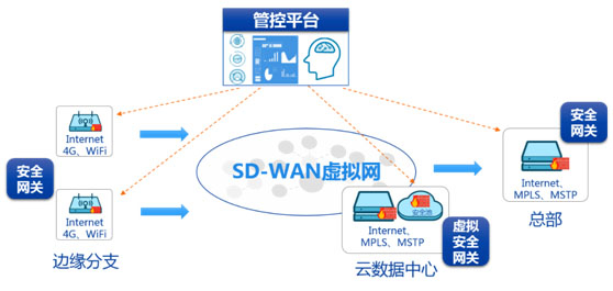安全SD-WAN