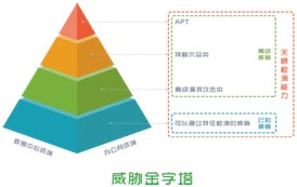 新一代威胁感知系统