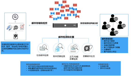 邮件威胁检测系统