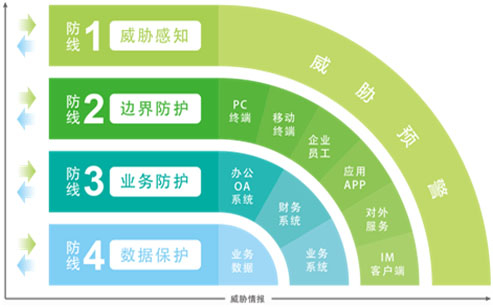 虚拟化安全（VMware无代理）