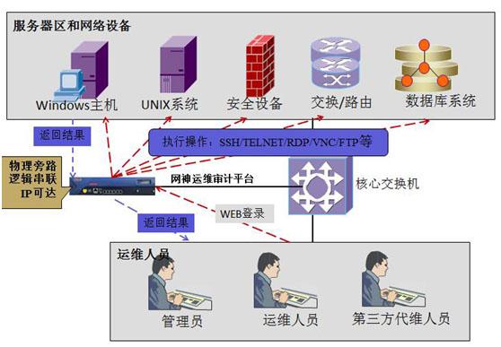 运维安全管理与审计系统