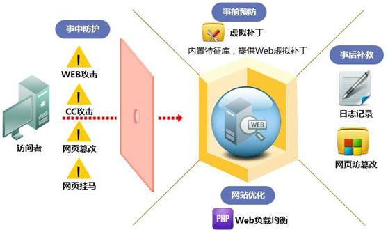 Web 应用防火墙