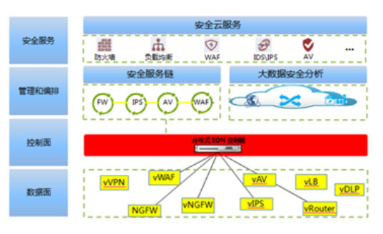 天融信虚拟化安全资源池