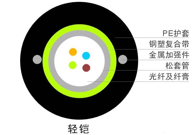 GYXTW单模中心束管式铠装光缆